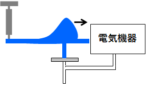 破壊の危険性
